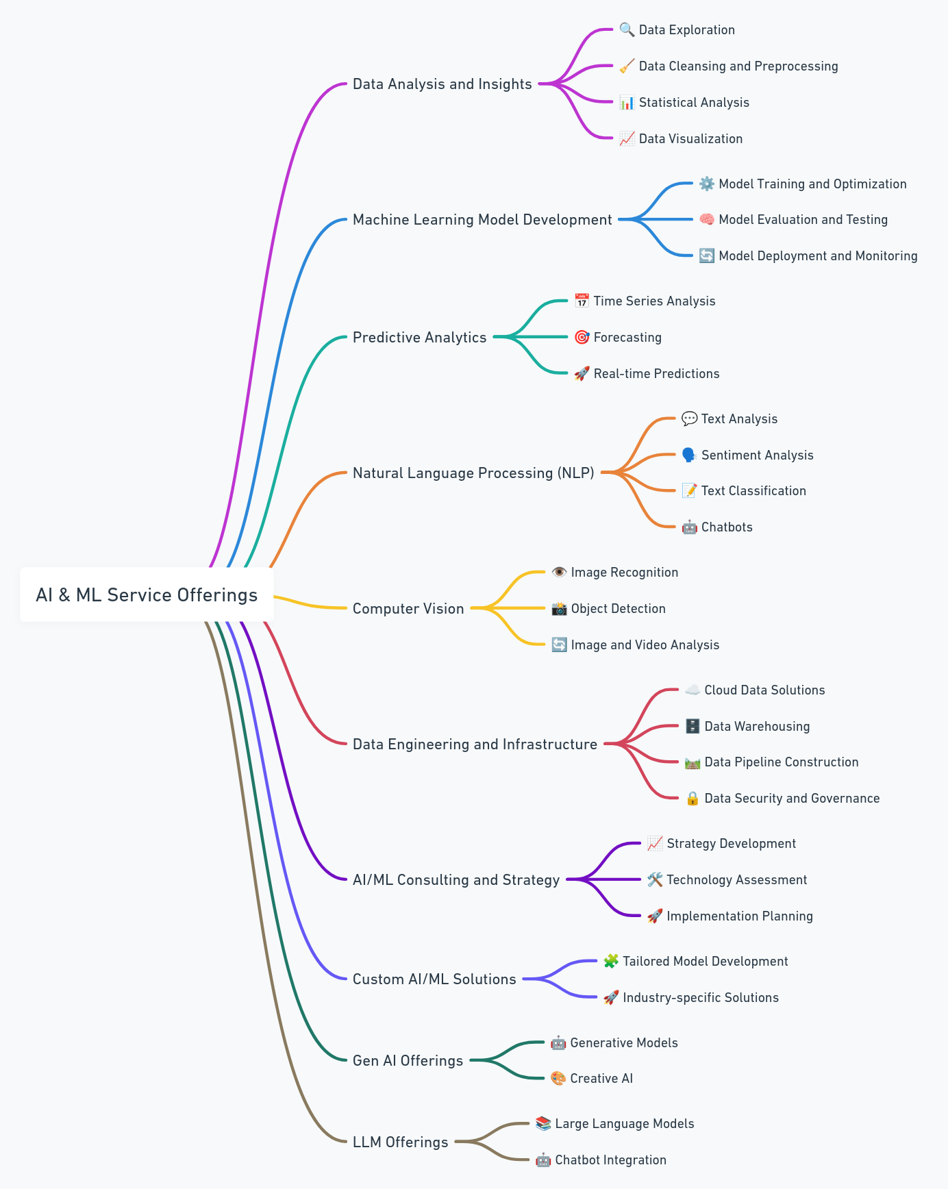 AI & ML Service Offerings